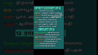 Download lagu 27 நட்சத்திரம் அதிபதி!!! 12 ராசி அதிபதி!!! #ஜாதகம் #astrologyhub #ஜோதிடம் #horoscope #astrology mp3