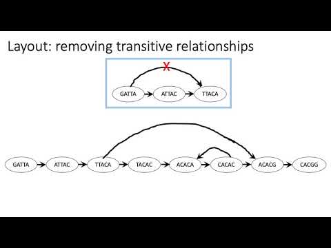 MCB 182 Lecture 3.3 - Genome assembly - Overlap-layout-consensus assembly