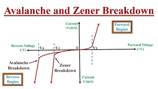 Avalanche Breakdown and Zener Breakdown Effect Explained