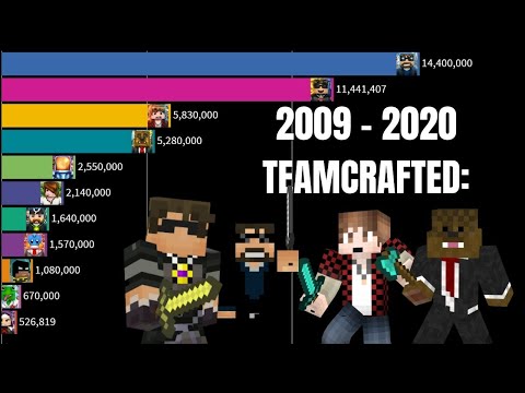TeamCrafted Subscriber Count History [2009 - 2020]
