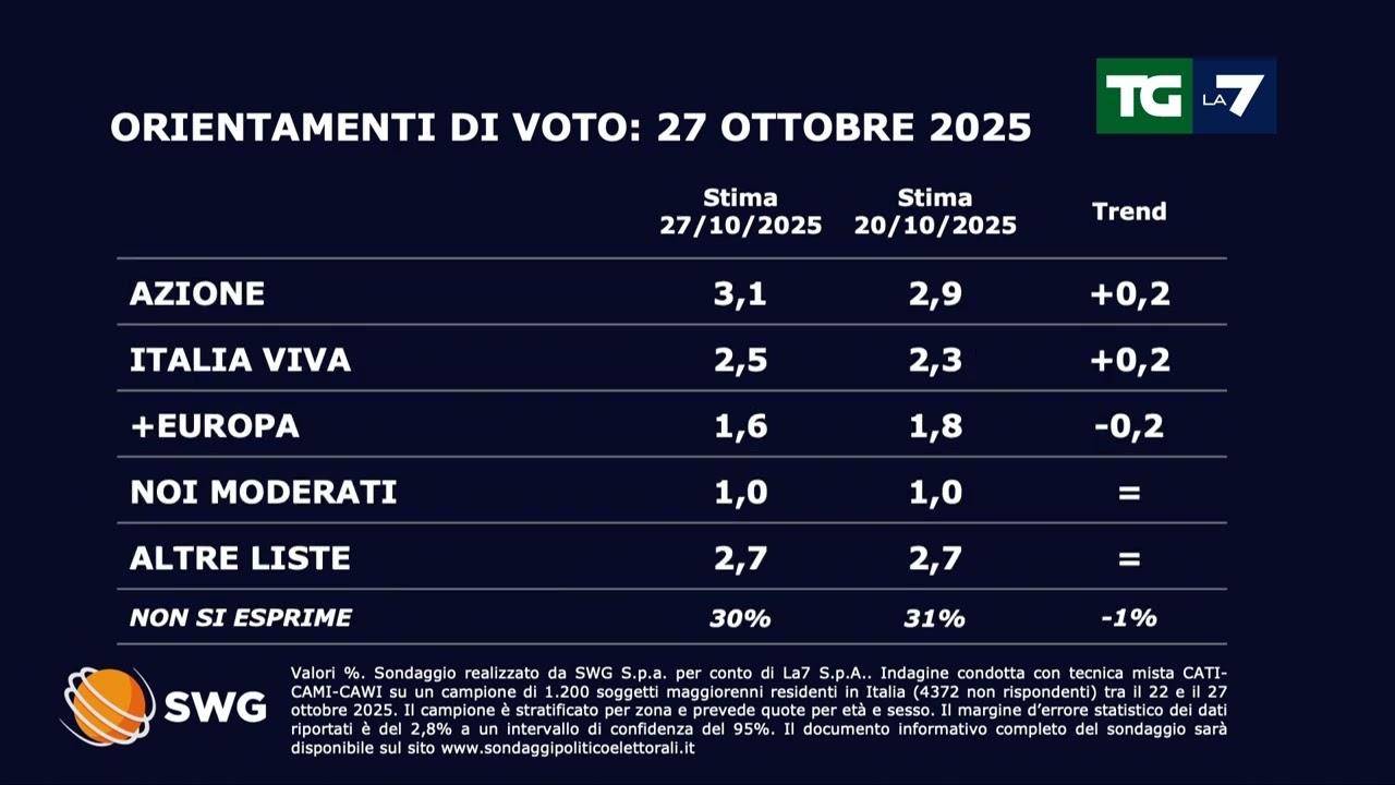 Sondaggio politico del 27/10/25: come andrebbe se si votasse oggi. FdI quasi al record, cala M5S