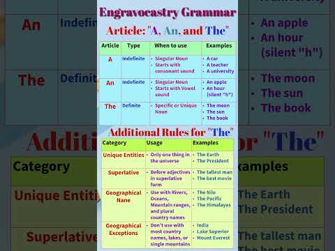 Articles: A, An and The | Use of Articles | Articles in English Grammar | A, An or The ka Use