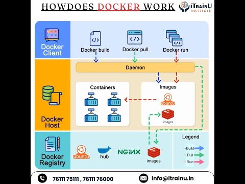 How Does Docker Work