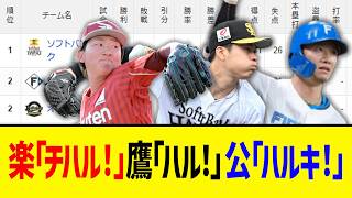【4月4日】最新パリーグ順位表 ～楽「チハル！」鷹「ハル！」公「ハルキ！」～