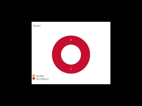 CB Prat 101 Básquet Cornellà 71