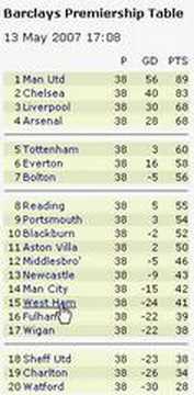 Final Premiership Table 06-07