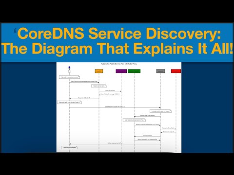 CoreDNS Service Discovery Explained: Sequence Diagram for Kubernetes -15