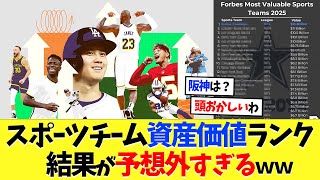 大谷翔平ドジャースの世界資産価値ランキングｗｗ【海外の反応】【プロ野球】【野球】【なんｊ】【なんj】【5ch】【2ch】【甲子園】【MLB】