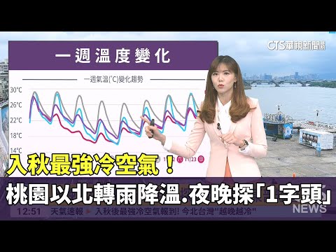 入秋最強冷空氣！　桃園以北轉雨降溫　夜晚探「1字頭」