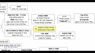 דף יומי מסכת בבא בתרא דף כט - שיעור קצר וברור במיוחד בליווי תרשים (שיעורי הדף היומי בקצרה מאת הרב אורי בריליאנט) - התמונה מוצגת ישירות מתוך אתר האינטרנט יוטיוב. זכויות היוצרים בתמונה שייכות ליוצרה. קישור קרדיט למקור התוכן נמצא בתוך דף הסרטון