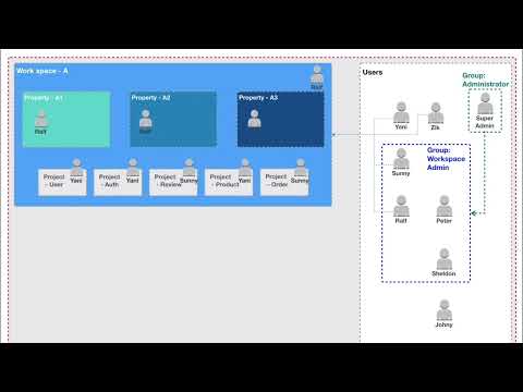 Group & Releationship for request to release via the McWrapper