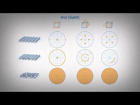 Texture analysis with XRD