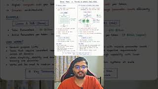 Mixture of Experts (MoE) vs Dense AI Models | AI Concepts for Everyone - Day 25 #mixtureofexperts