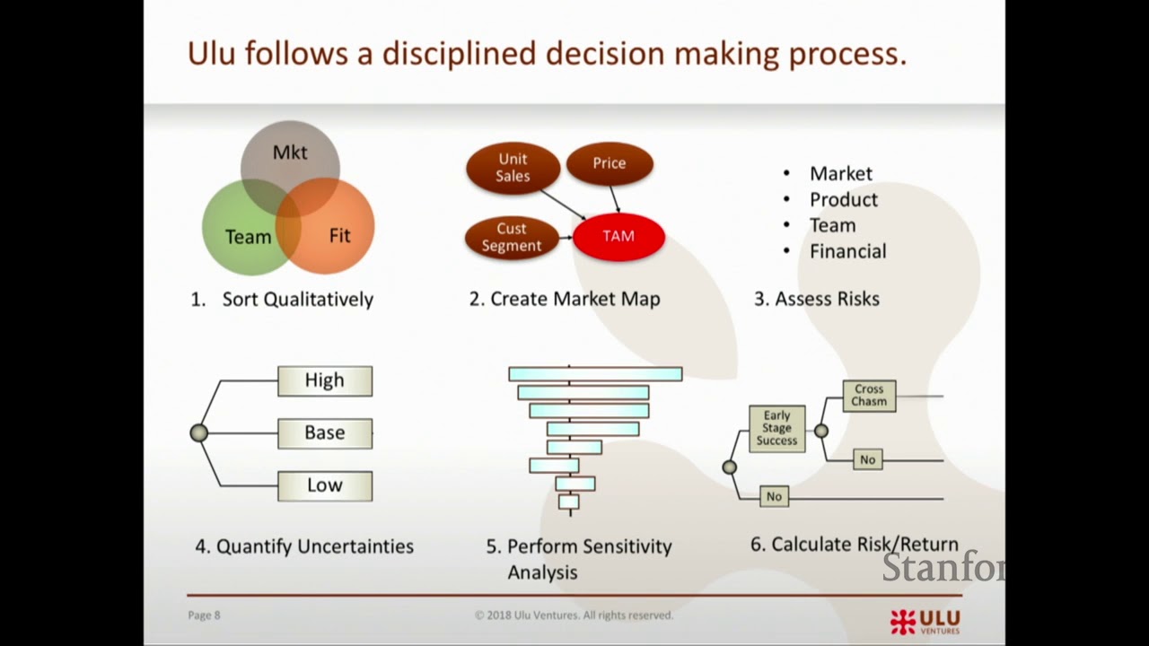 Decision Analysis in Venture Capital