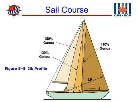 USPS Sail Course - Chapter 5 Sails - Part 1