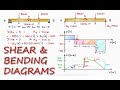 SHEAR and BENDING Moment Diagrams in 13 Minutes!