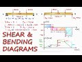 SHEAR And BENDING Moment Diagrams In 13 Minutes
