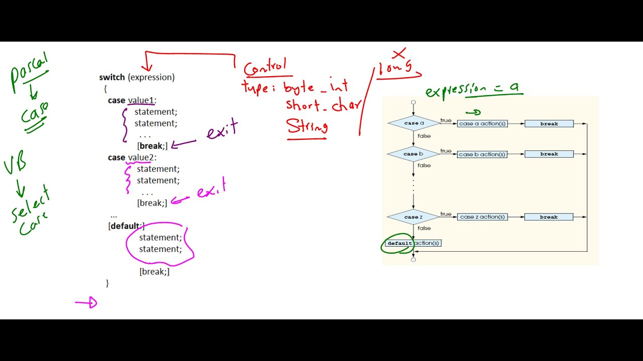 Lecture 34 Java | Conditional Statements [ Switch ] بالعربي