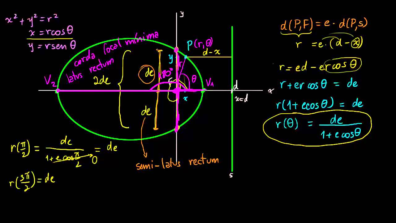 Secções cônicas em coordenadas polares (parte 1)