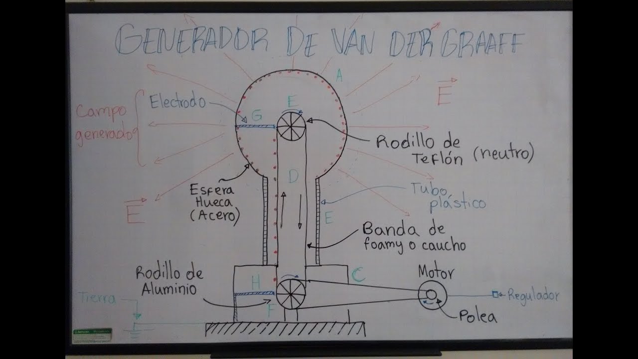 Generador de Van der Graaff