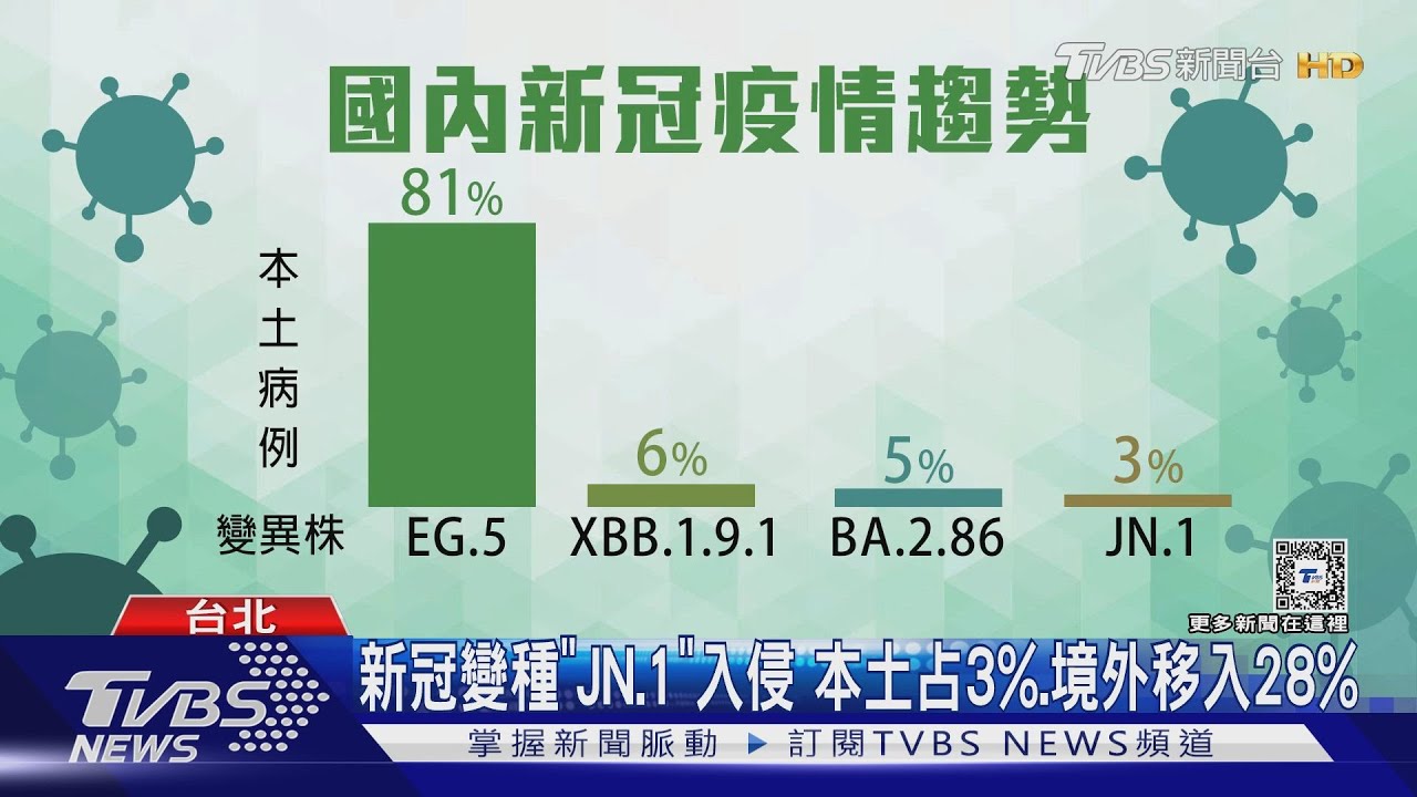 新冠變種「JN.1」入侵 本土占3%.境外移入28%
