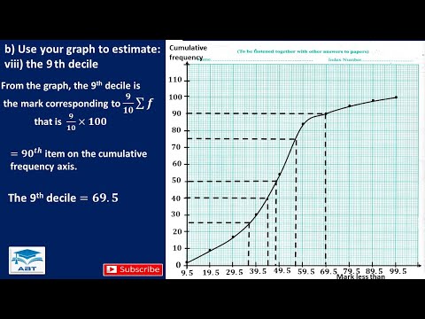 How to Draw a Cumulative Frequency Curve and Find Quartiles, Percentiles and Deciles