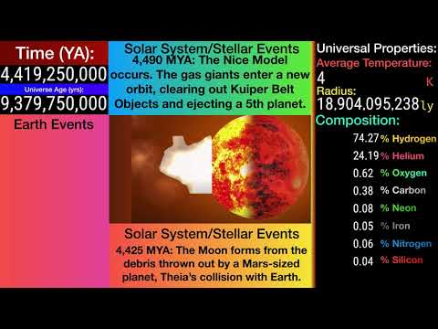 History of the Entire Universe: A Graphic+Pictorial Timelapse From the Big Bang to Present