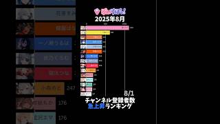 【ぶいすぽ】2025年8月チャンネル登録者数急上昇ランキング【VTuber】