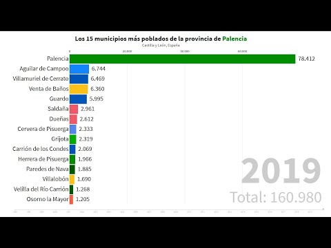 Los 15 municipios más poblados de la provincia de Palencia [1996 - 2019]