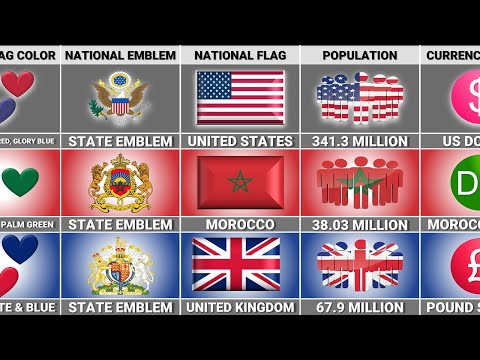 USA vs Morocco vs UK - Country Comparison