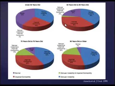 Underactive Bladder - YouTube
