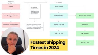 Fastest way to get 3-8 days delivery in 2024 (Dropshipping)