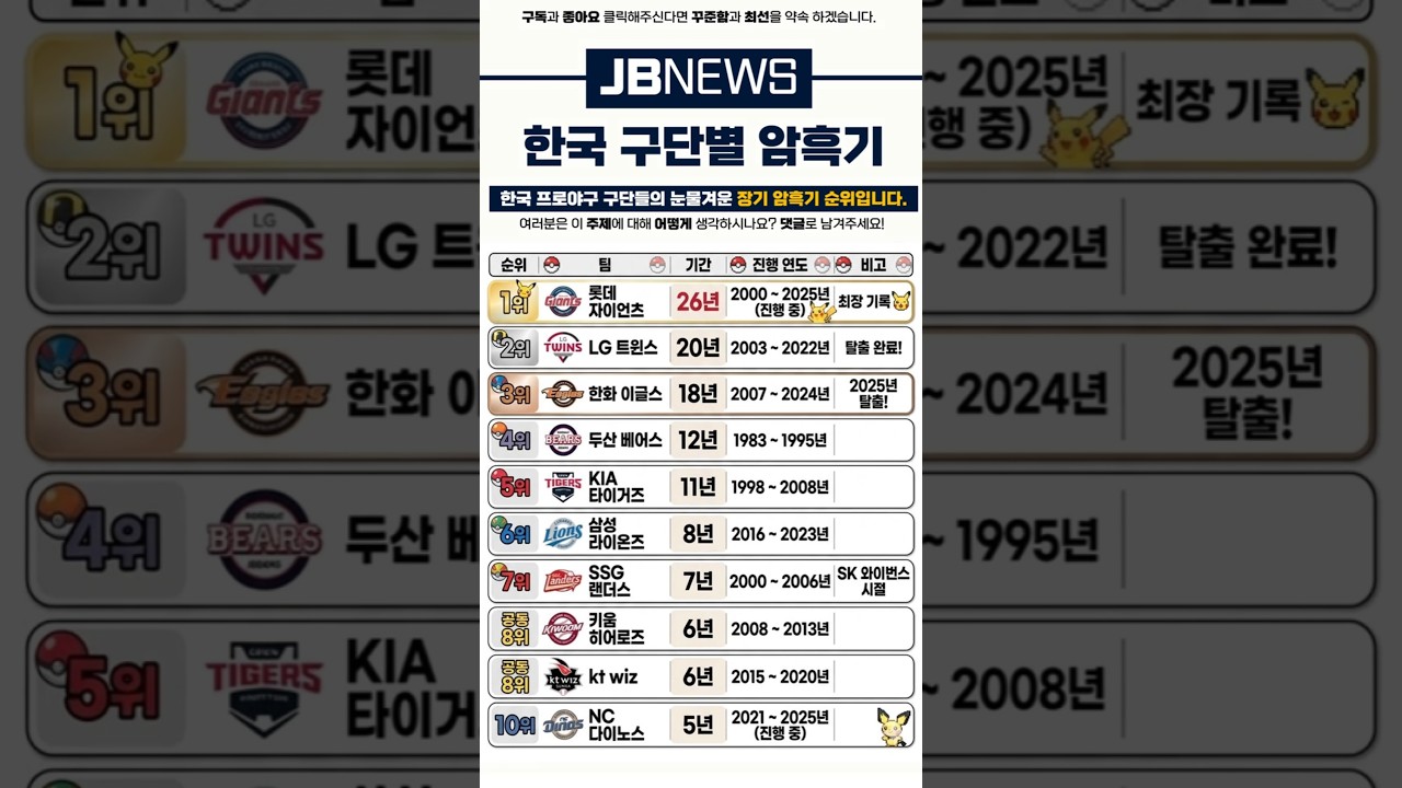 #숏츠 #야구하이라이트 #KBO리그 #롯데자이언츠 #LG트윈스 #한화이글스 #두산베어스 #KIA타이거즈 #삼성라이온즈 #SSG랜더스 #키움히어로즈 #ktwiz #NC다이노스