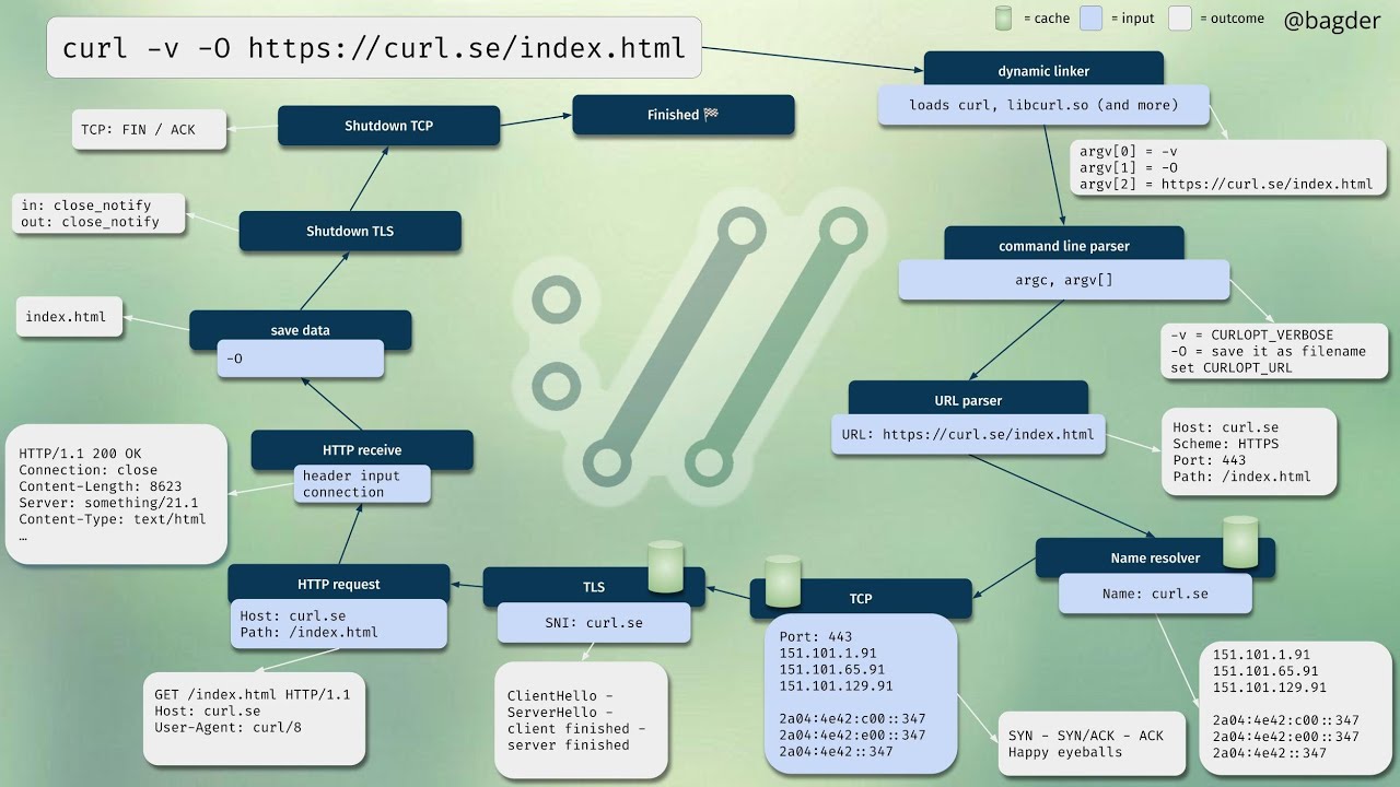 curl from start to end - with Daniel Stenberg - YouTube
