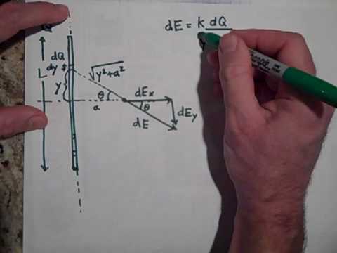 The Electric Field Due to a Line of Charge