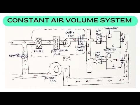Constant Air Volume System | Refrigeration System
