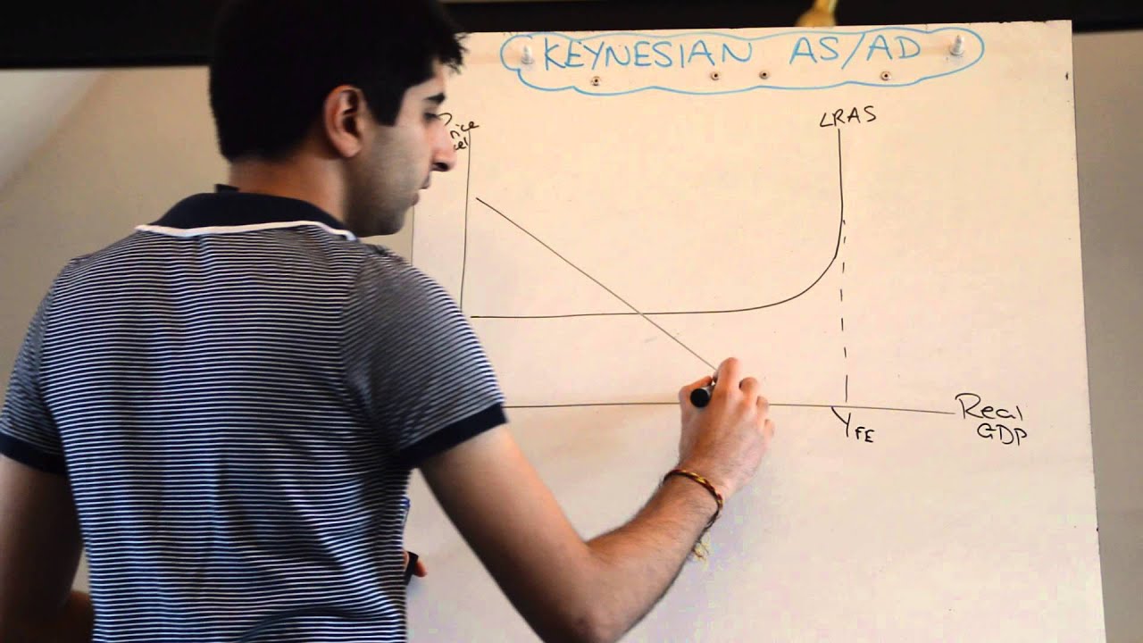 Keynesian Aggregate Supply/Aggregate Demand (AS/AD)