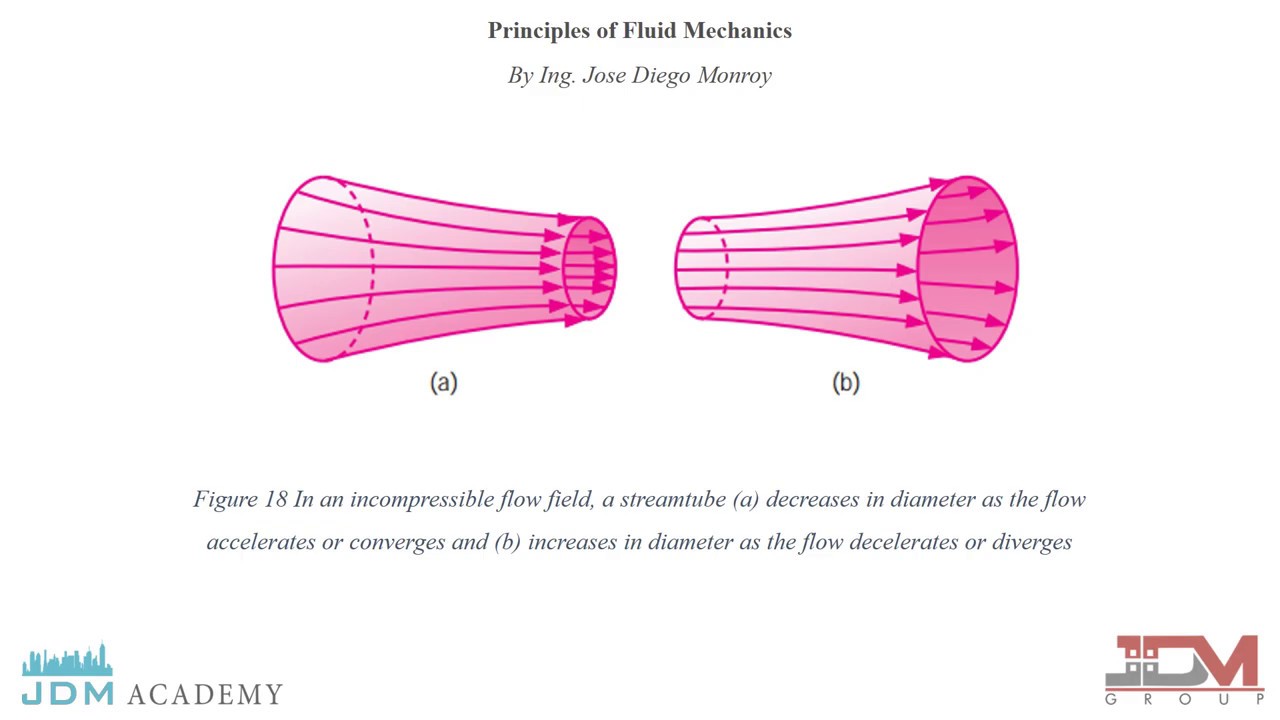 05   Principles of Fluid Mechanics   05 06 Fundamentals of Flow Visualization