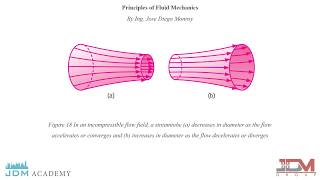 05   Principles of Fluid Mechanics   05 06 Fundamentals of Flow Visualization