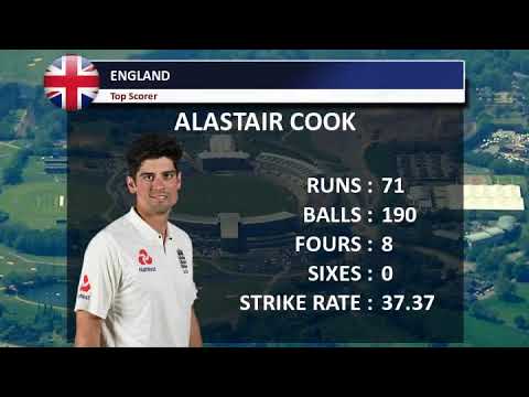 England vs India 5th Test, 1st Day, India tour of England, 2018 - FullTime