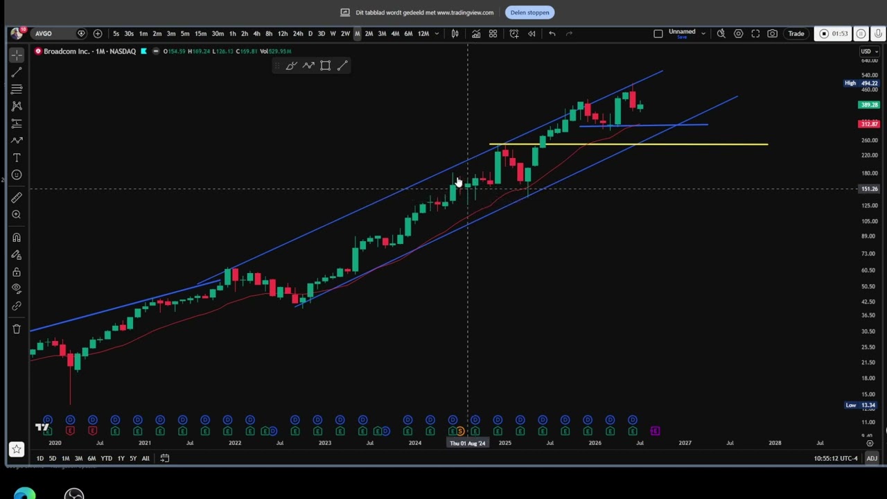 $AVGO is selling off sharply at the open. I discussed this bearish scenario in my video two days ago.👇