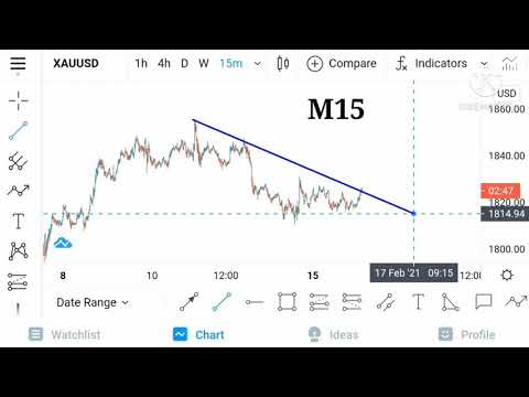 🔊GOLD XAU/USD Scalping Strategy M15, M1