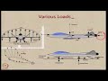Lecture 81 : Aircraft Loads