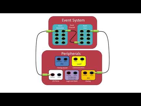 How to Use the Event System with AVR® ATmega4809