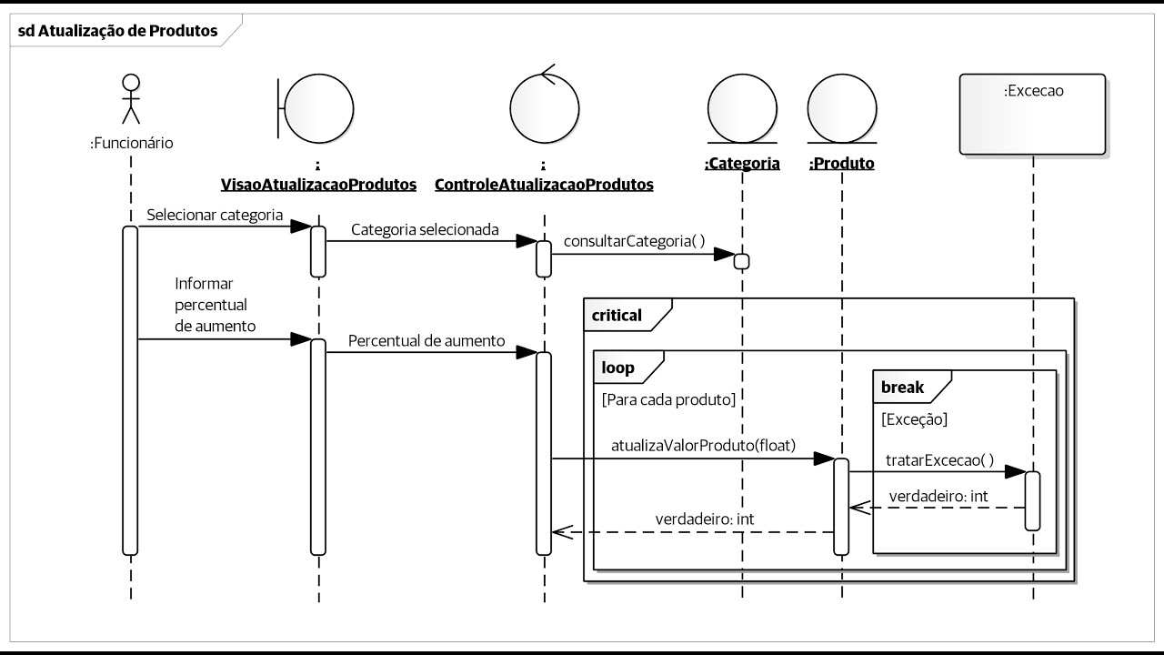 Fragmentos Combinados - Diagrama de Sequência - Parte II