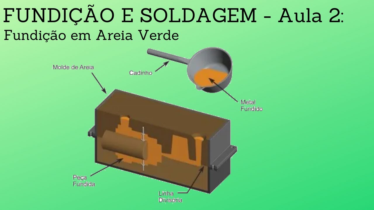 FUNDIÇÃO E SOLDAGEM - Aula 2: Fundição em Areia Verde