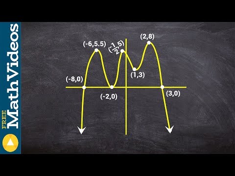 Learn how to find the absolute max, min and relative max min of a graph