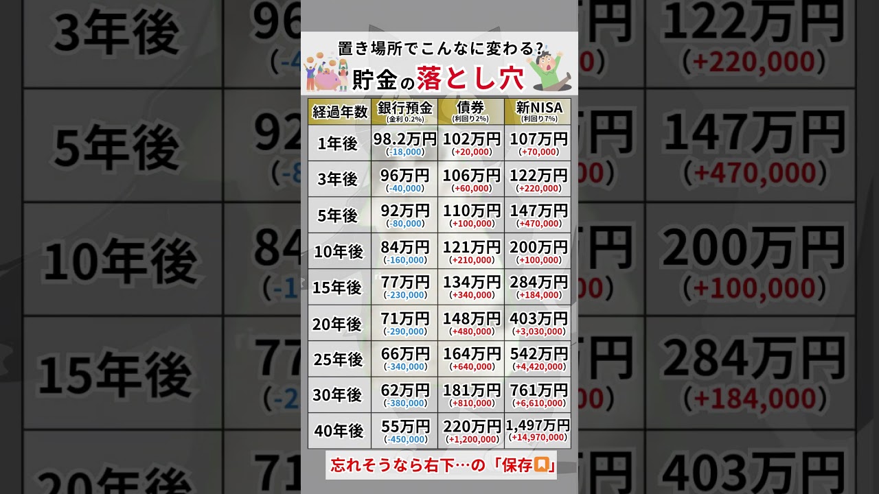 置き場所でこんなに変わる！100万円の未来の差を紹介