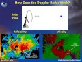 Doppler Weather Radar Basics - YouTube