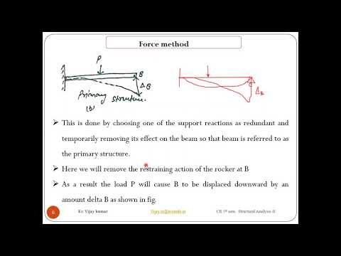 Force method for analysis of indeterminate structures